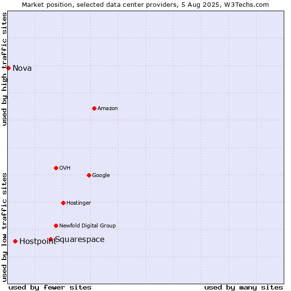 Market position of Squarespace vs. Hostpoint vs. Nova