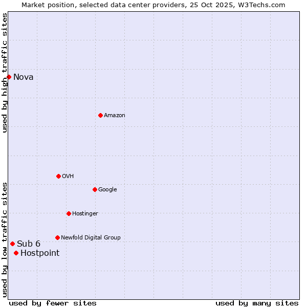 Market position of Hostpoint vs. Sub 6 vs. Nova