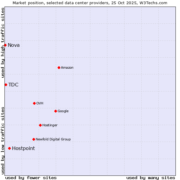 Market position of Hostpoint vs. TDC vs. Nova