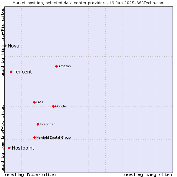 Market position of Tencent vs. Hostpoint vs. Nova