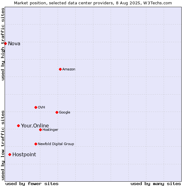 Market position of Your.Online vs. Hostpoint vs. Nova
