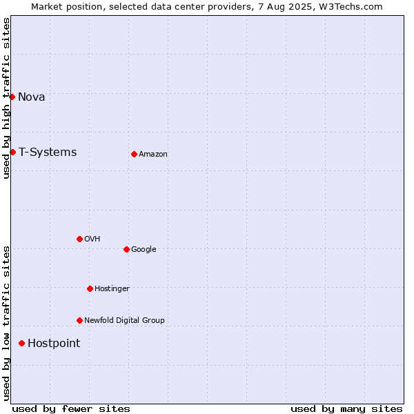 Market position of Hostpoint vs. T-Systems vs. Nova