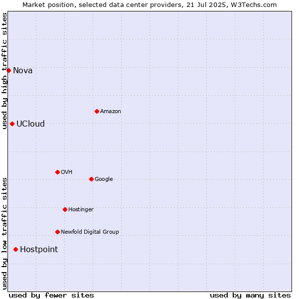 Market position of Hostpoint vs. UCloud vs. Nova