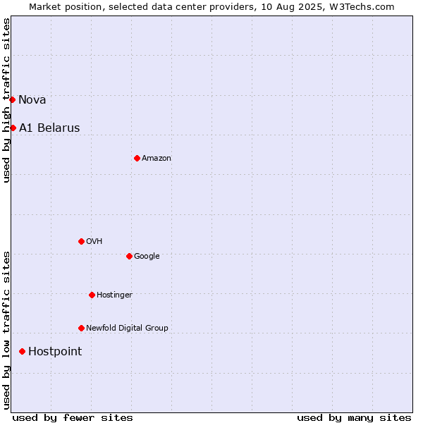 Market position of Hostpoint vs. A1 Belarus vs. Nova