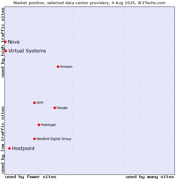 Market position of Hostpoint vs. Virtual Systems vs. Nova