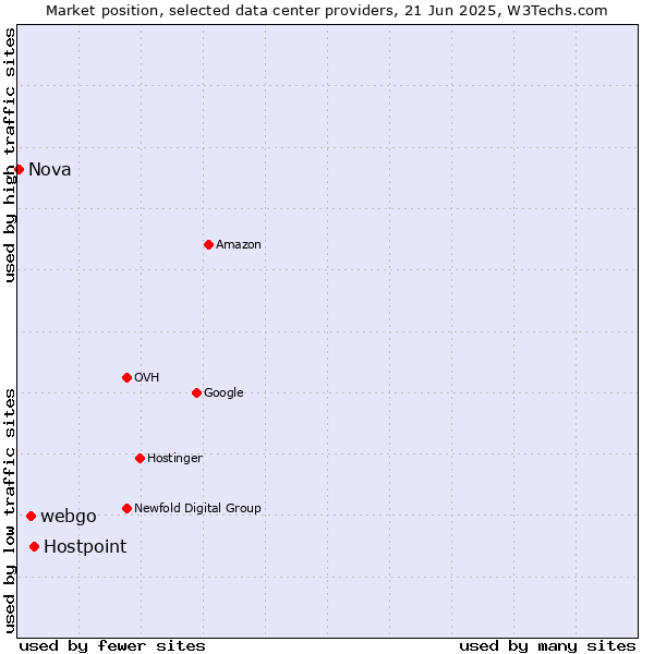 Market position of Hostpoint vs. webgo vs. Nova