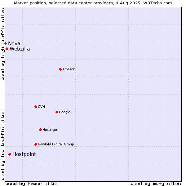 Market position of Hostpoint vs. Webzilla vs. Nova