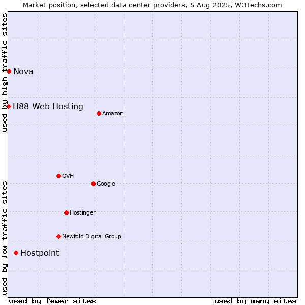 Market position of Hostpoint vs. Nova vs. H88 Web Hosting