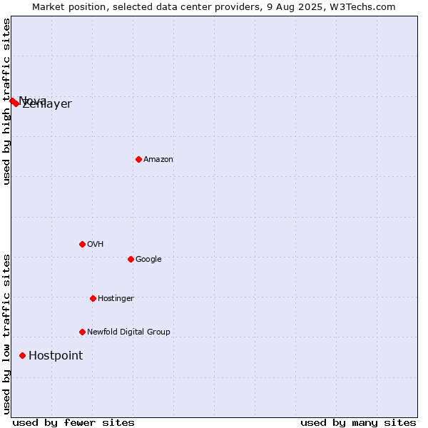 Market position of Hostpoint vs. Zenlayer vs. Nova