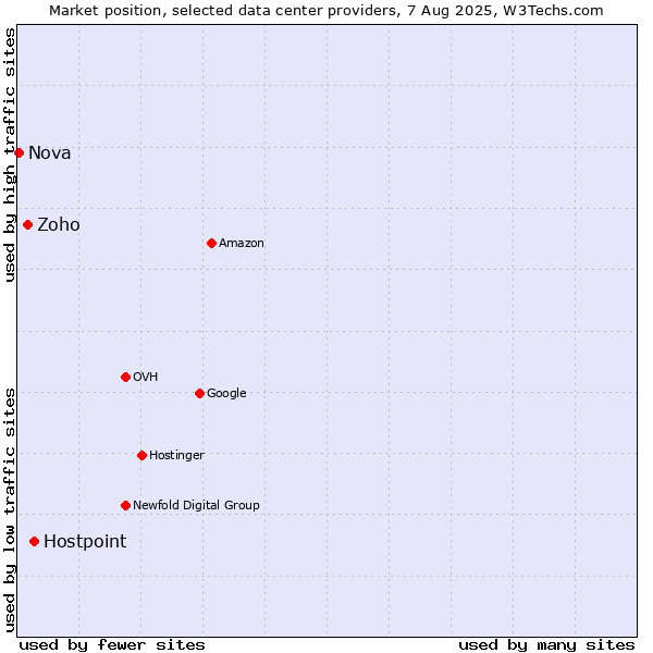 Market position of Hostpoint vs. Zoho vs. Nova