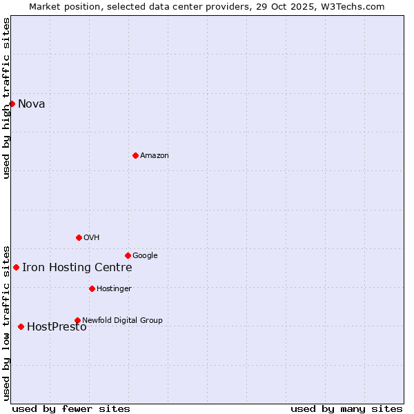 Market position of HostPresto vs. Iron Hosting Centre vs. Nova
