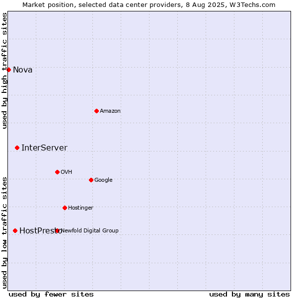 Market position of InterServer vs. HostPresto vs. Nova