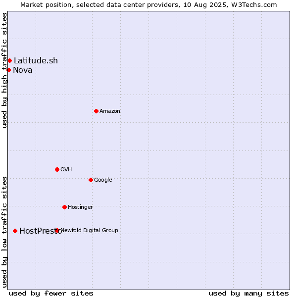 Market position of HostPresto vs. Latitude.sh vs. Nova