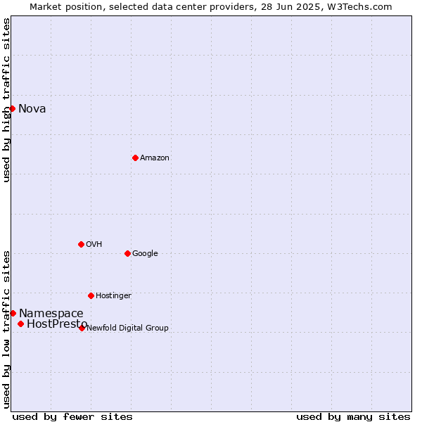 Market position of HostPresto vs. Namespace vs. Nova