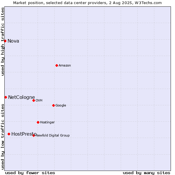 Market position of HostPresto vs. NetCologne vs. Nova