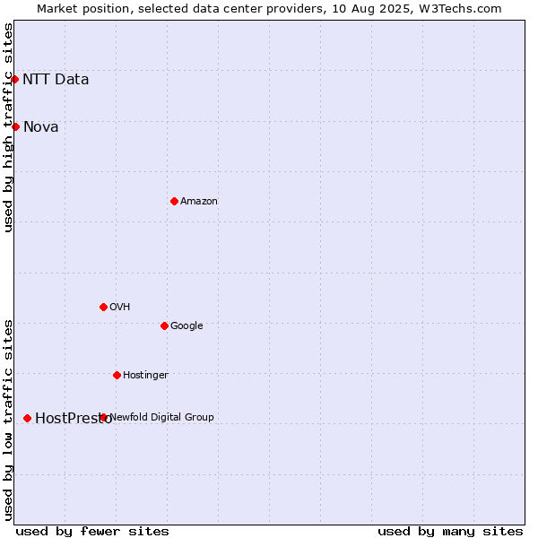 Market position of HostPresto vs. Nova vs. NTT Data