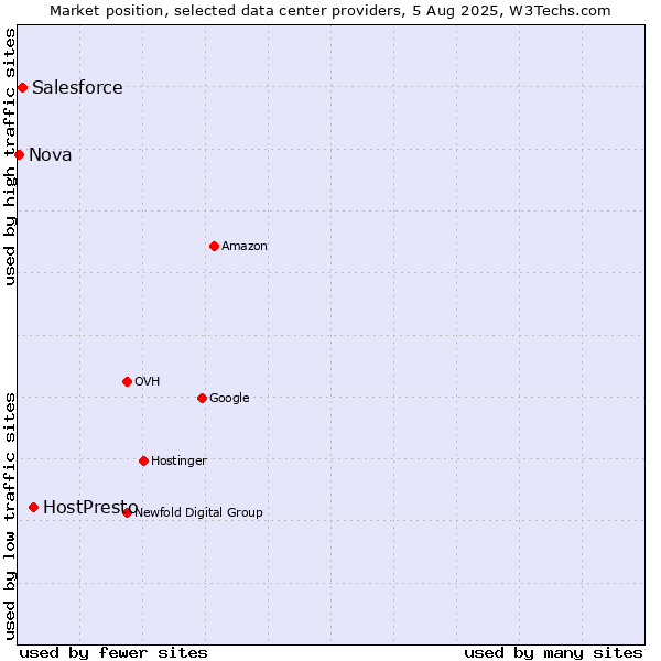 Market position of HostPresto vs. Salesforce vs. Nova