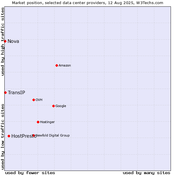Market position of HostPresto vs. TransIP vs. Nova