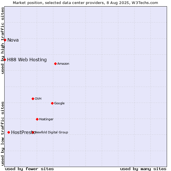 Market position of HostPresto vs. Nova vs. H88 Web Hosting