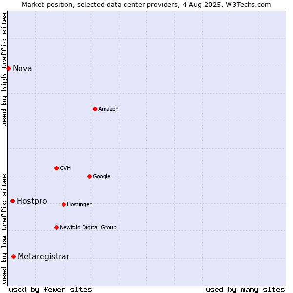 Market position of Metaregistrar vs. Hostpro vs. Nova