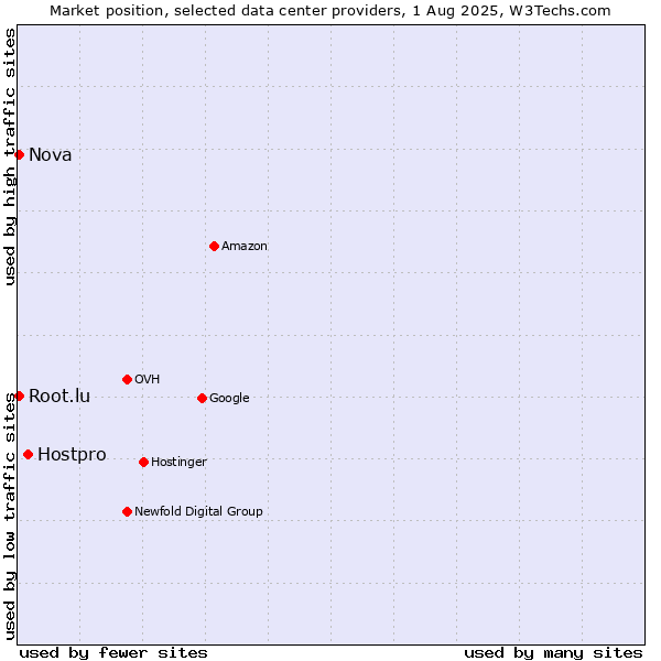 Market position of Hostpro vs. Nova vs. Root.lu