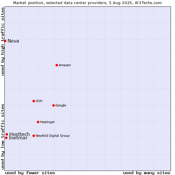 Market position of Hosttech vs. Inetmar vs. Nova