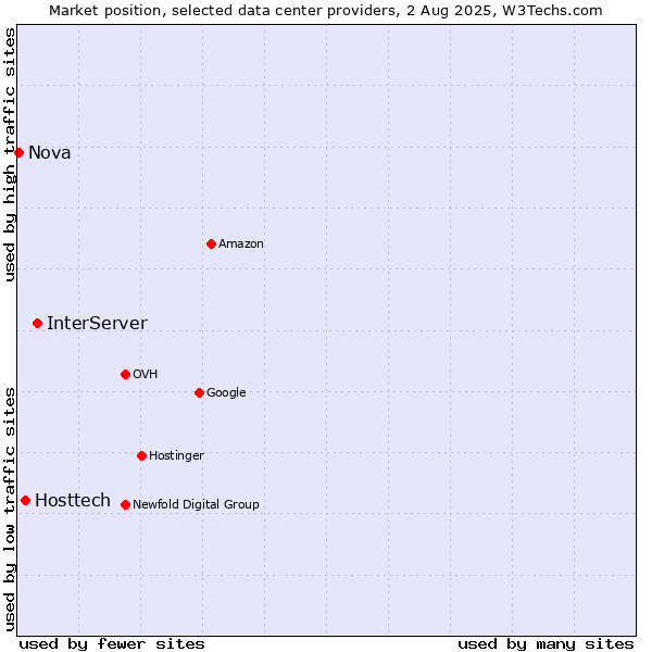 Market position of InterServer vs. Hosttech vs. Nova