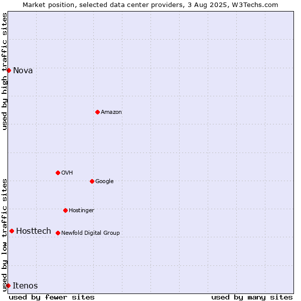 Market position of Hosttech vs. Nova vs. Itenos