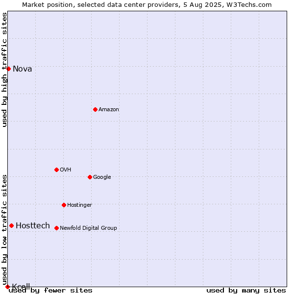 Market position of Hosttech vs. Nova vs. Kcell