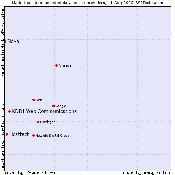 Market position of KDDI Web Communications vs. Hosttech vs. Nova
