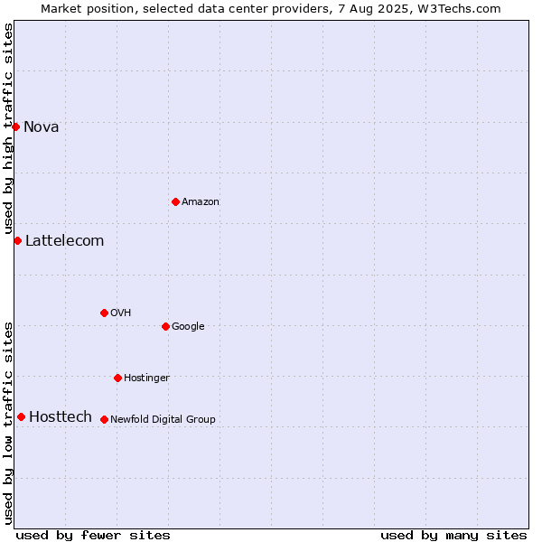 Market position of Hosttech vs. Lattelecom vs. Nova