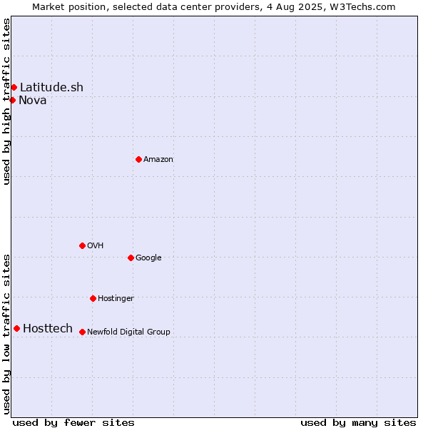 Market position of Hosttech vs. Latitude.sh vs. Nova