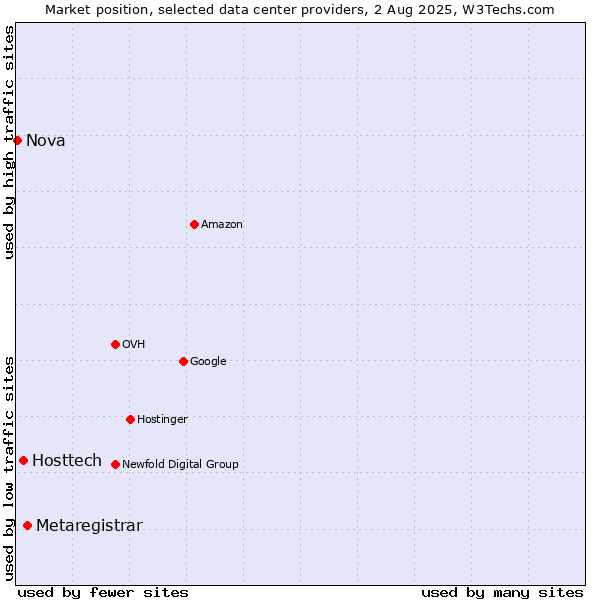 Market position of Metaregistrar vs. Hosttech vs. Nova