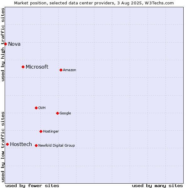 Market position of Microsoft vs. Hosttech vs. Nova