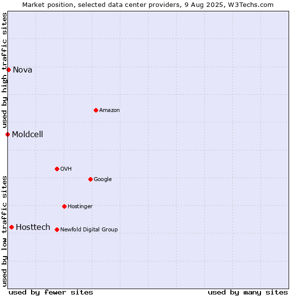 Market position of Hosttech vs. Nova vs. Moldcell