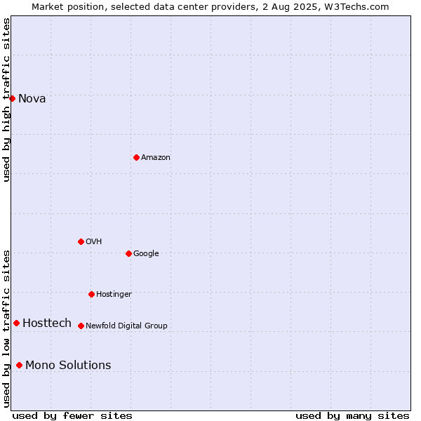 Market position of Mono Solutions vs. Hosttech vs. Nova