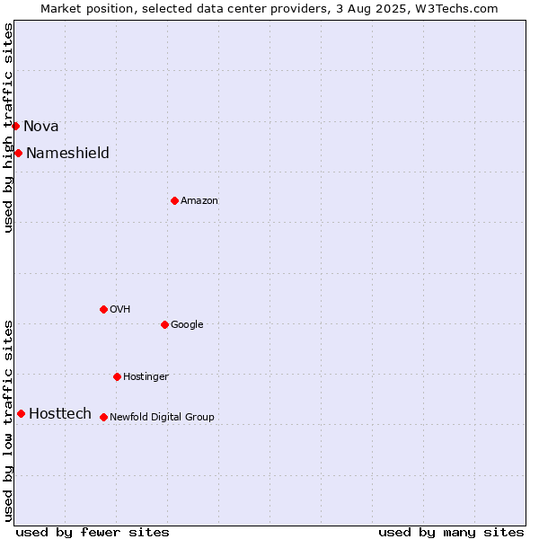 Market position of Hosttech vs. Nameshield vs. Nova
