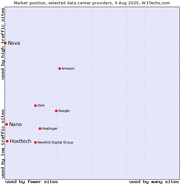 Market position of Hosttech vs. Nano vs. Nova