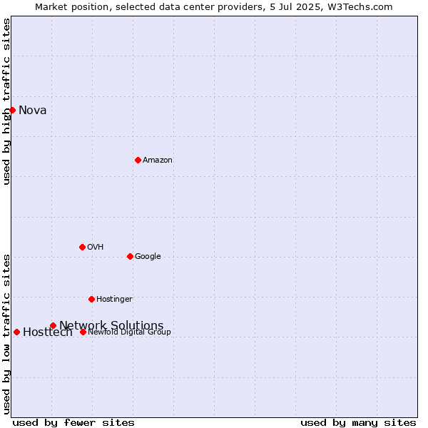 Market position of Network Solutions vs. Hosttech vs. Nova