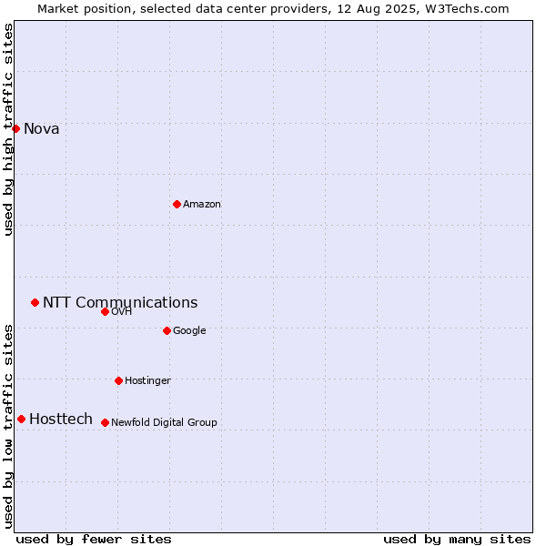 Market position of NTT Communications vs. Hosttech vs. Nova