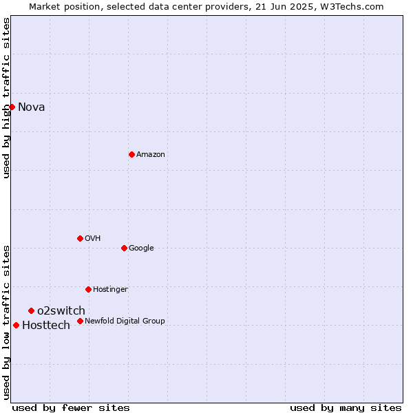 Market position of o2switch vs. Hosttech vs. Nova