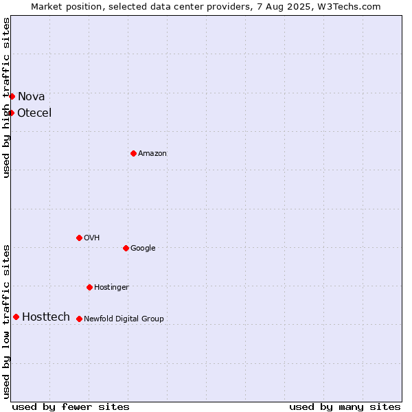 Market position of Hosttech vs. Nova vs. Otecel