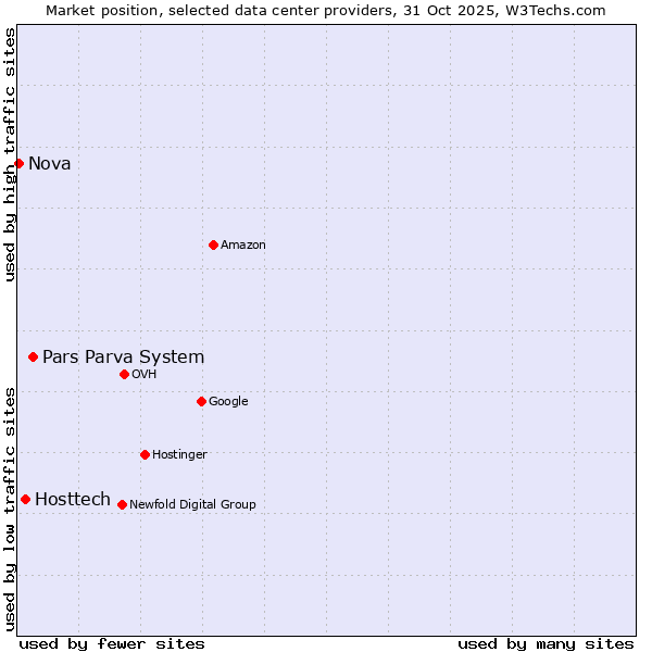Market position of Pars Parva System vs. Hosttech vs. Nova