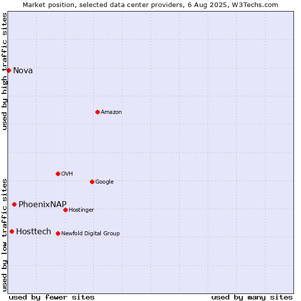 Market position of PhoenixNAP vs. Hosttech vs. Nova