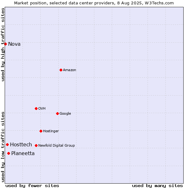 Market position of Planeetta vs. Hosttech vs. Nova