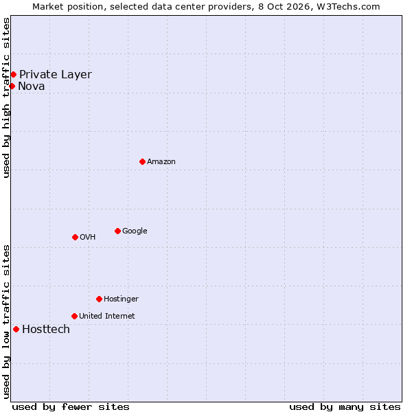 Market position of Hosttech vs. Private Layer vs. Nova
