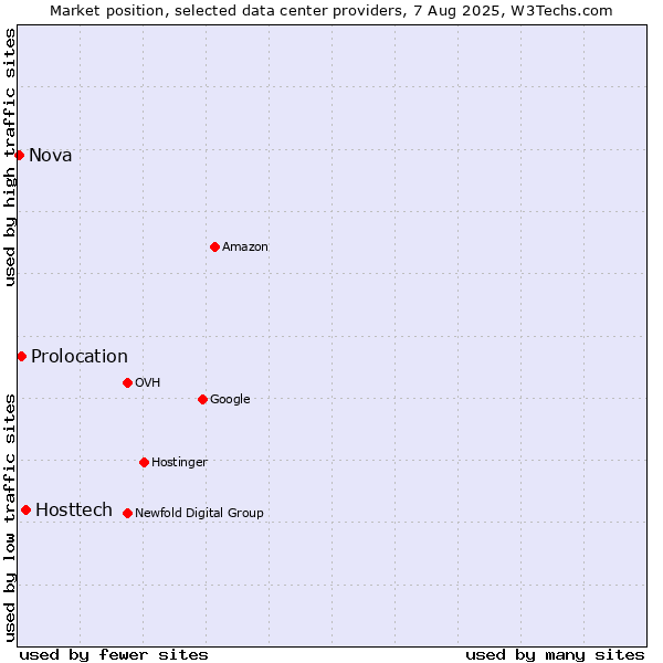 Market position of Hosttech vs. Prolocation vs. Nova
