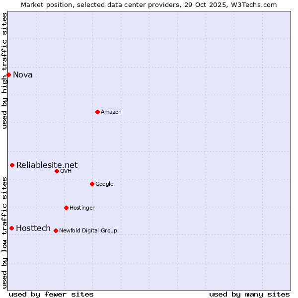 Market position of Reliablesite.net vs. Hosttech vs. Nova