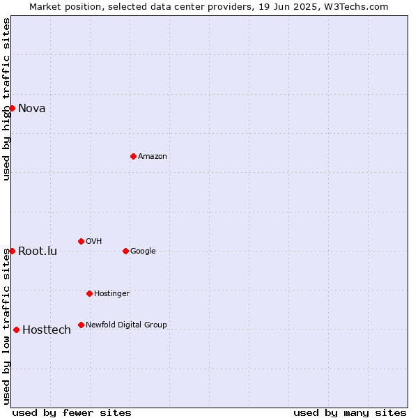 Market position of Hosttech vs. Nova vs. Root.lu