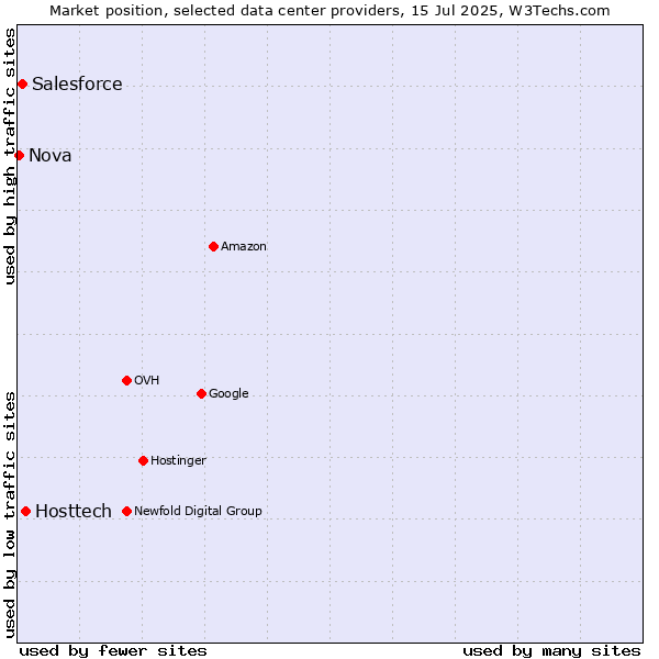 Market position of Hosttech vs. Salesforce vs. Nova